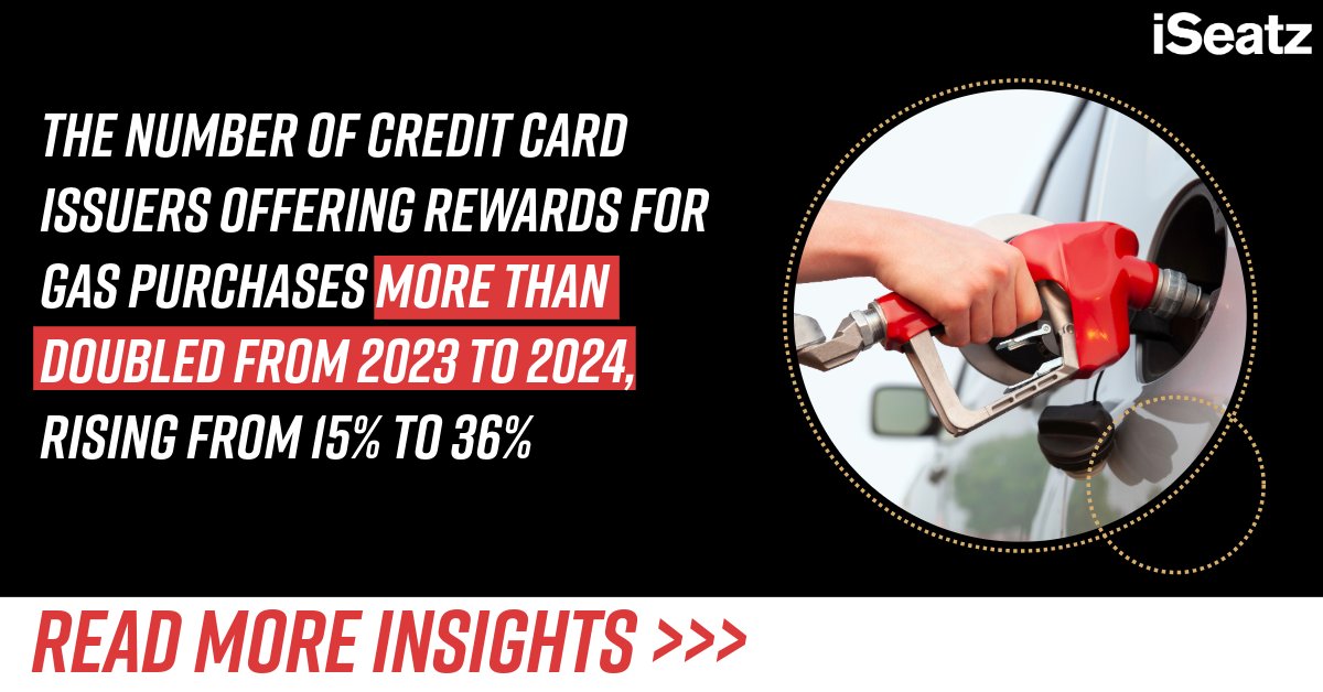 iSeatzcom's tweet photo. In 2023, only 15% of card programs offered fuel rewards—this year, that number has jumped to 36%.
Read more here: https://t.co/O1y6wkzM5R

#LoyaltyPrograms #FuelRewards https://t.co/ZVcoWa3SIi