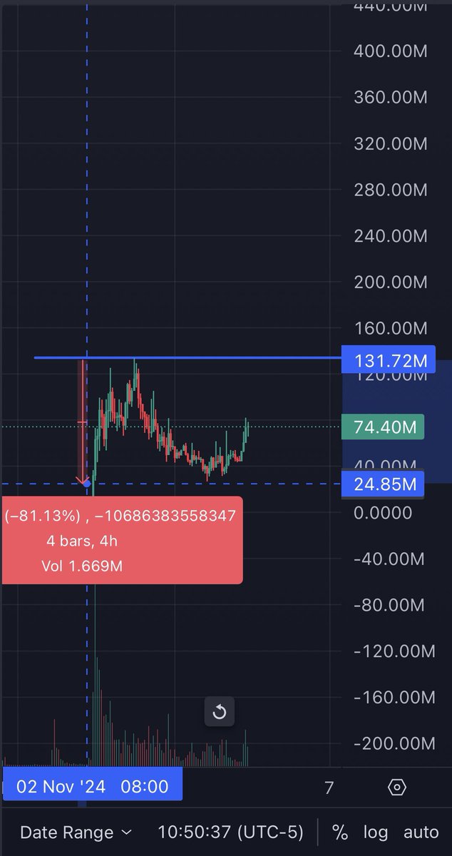bany_om's tweet photo. Ignore the fud !
 🥜 
Save the squirrels 🐿️ 
$pnut https://t.co/jFICbA9eWh