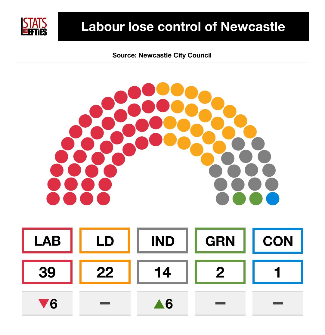 LeftieStats's tweet photo. ❗️ BREAKING: Labour has just lost control of the city council in Newcastle, after 6 councillors quit the party.

🟥 LAB 39 (-6)
🟧 LD 22 (-)
⬜️ IND 14 (+6)
🟩 GRN 2 (-)
🟦 CON 1 (-) https://t.co/1qT8LmKUn7