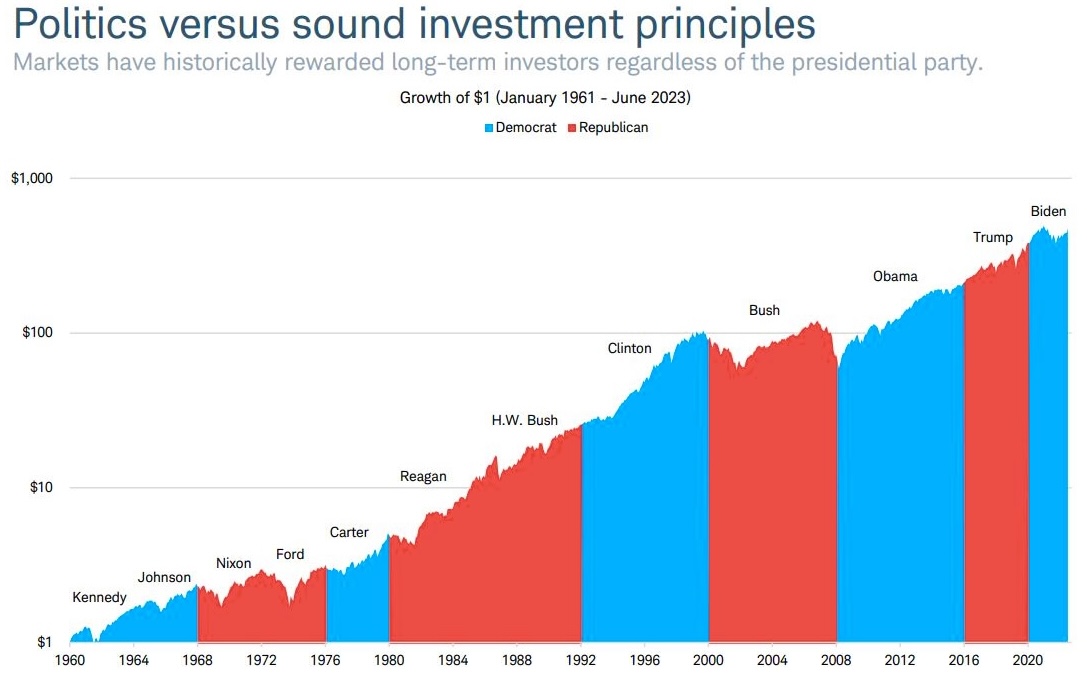 A friendly reminder that the stock market doesn't care about your politics.