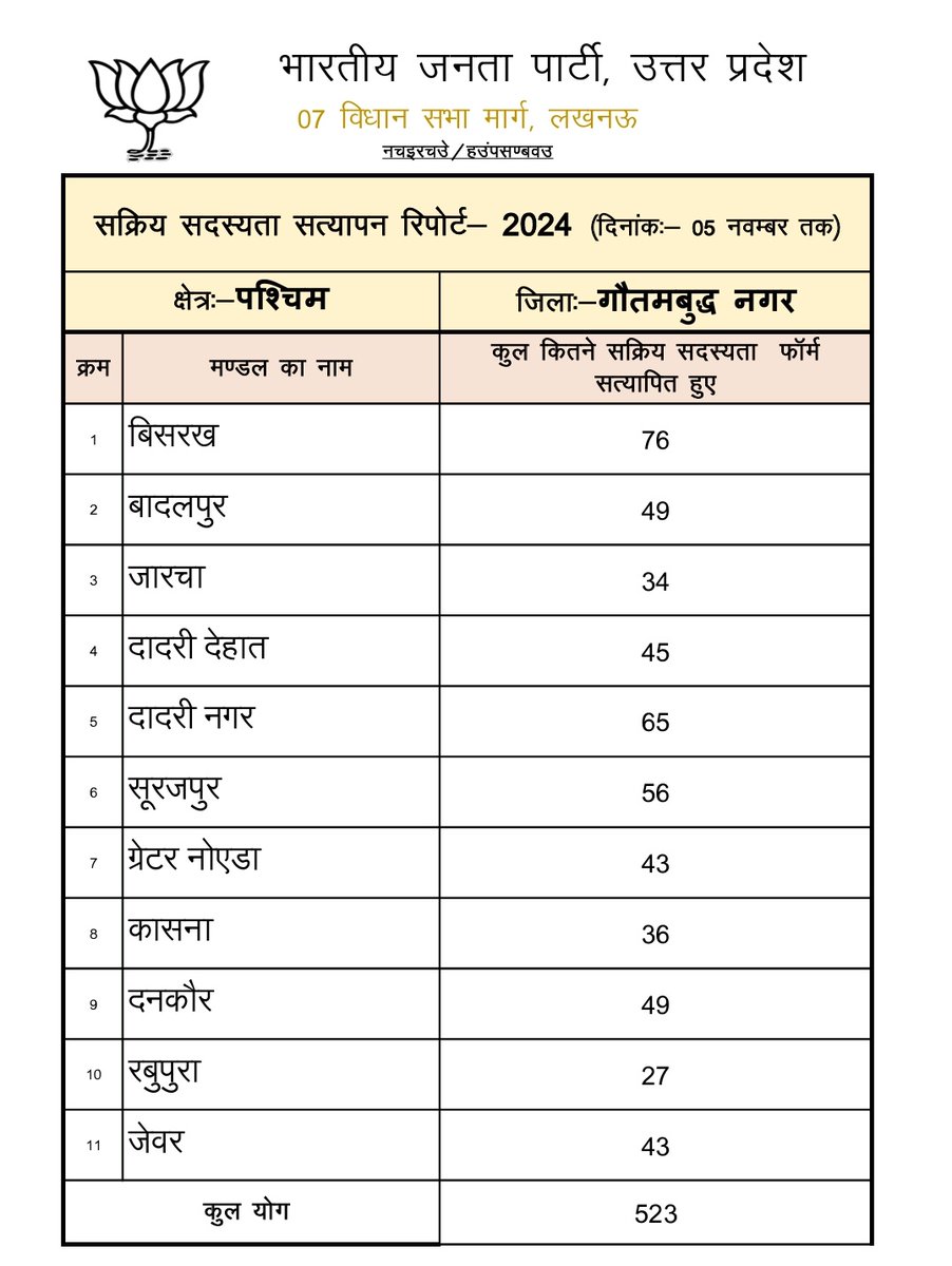 Mukesh Chauhan BJP ( मोदी का परिवार ) tweet media