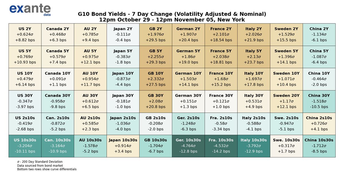 The largest move in the last 7 days was: Ger. 10s30s. G10 bond yields that had 2 standard deviation moves during the period include: Ger. 10s30s, Fra. 10s30s, Italy 10s30s, US 10s30s, Can. 10s30s, GB 10Y, GB 5Y, Italy 5Y (among others)