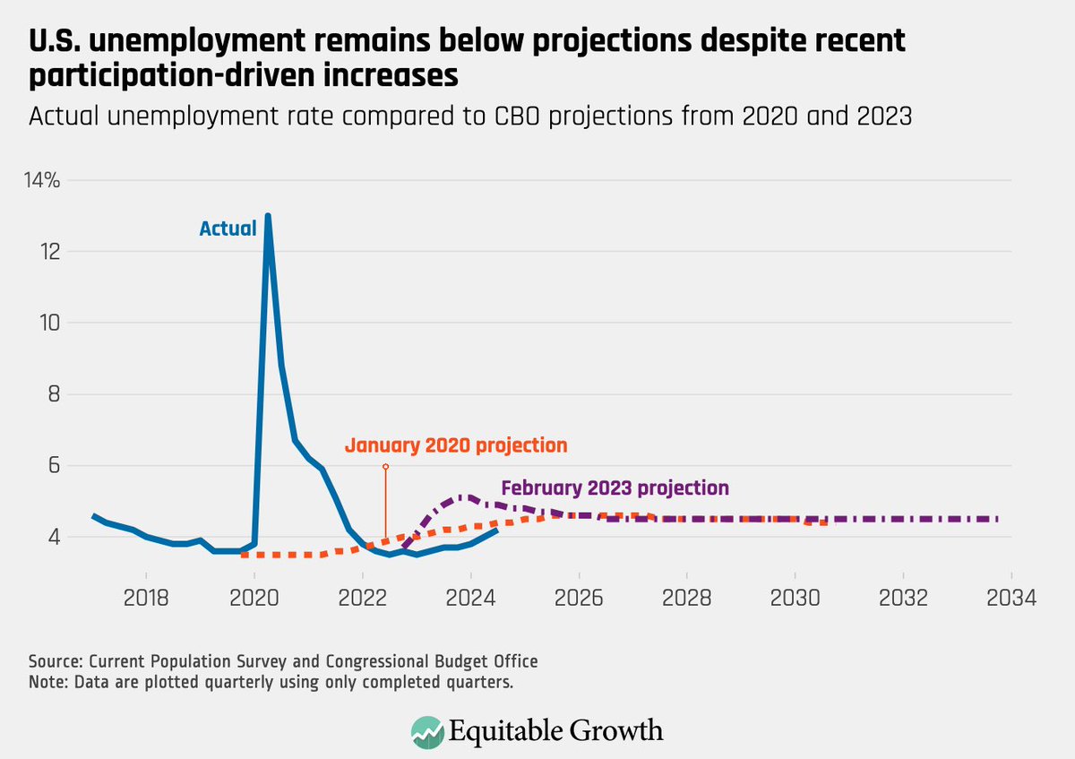 Kevin Rinz (@kevinrinz) on Twitter photo New <a href="/equitablegrowth/">Equitable Growth</a> post from me today: the labor market is pretty good by recent historical standards, but that’s not all - it’s also better than we thought it would be 1) before the pandemic and 2) early last year New <a href="/equitablegrowth/">Equitable Growth</a> post from me today: the labor market is pretty good by recent historical standards, but that’s not all - it’s also better than we thought it would be 1) before the pandemic and 2) early last year
