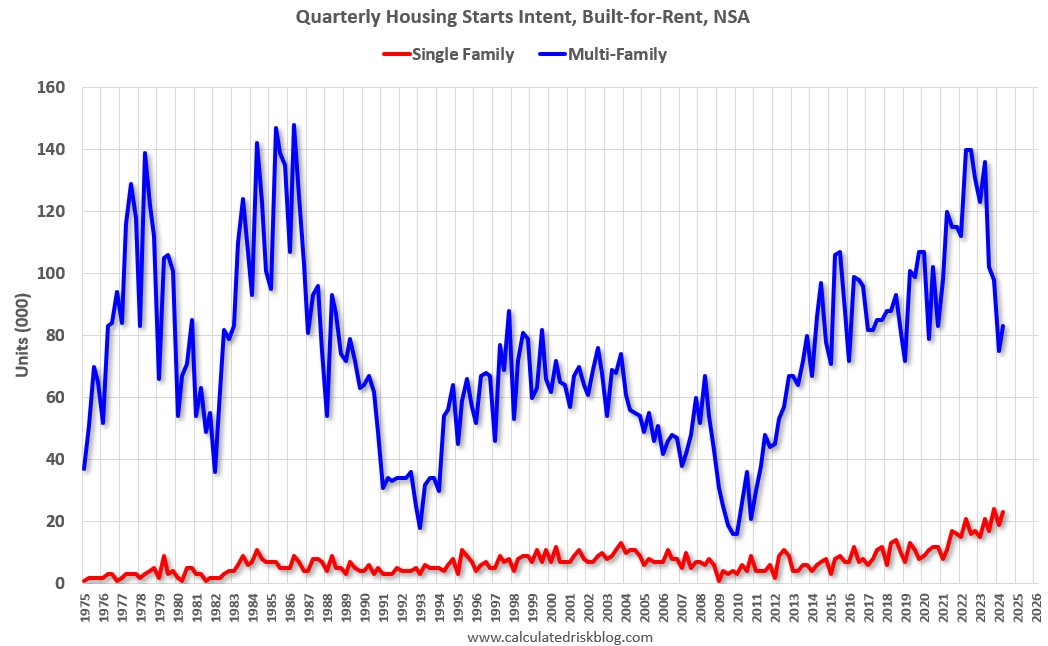 In Q2, almost 20% of Units Started Built-for-Rent were Single Family calculatedrisk.substack.com/p/in-q2-almost…