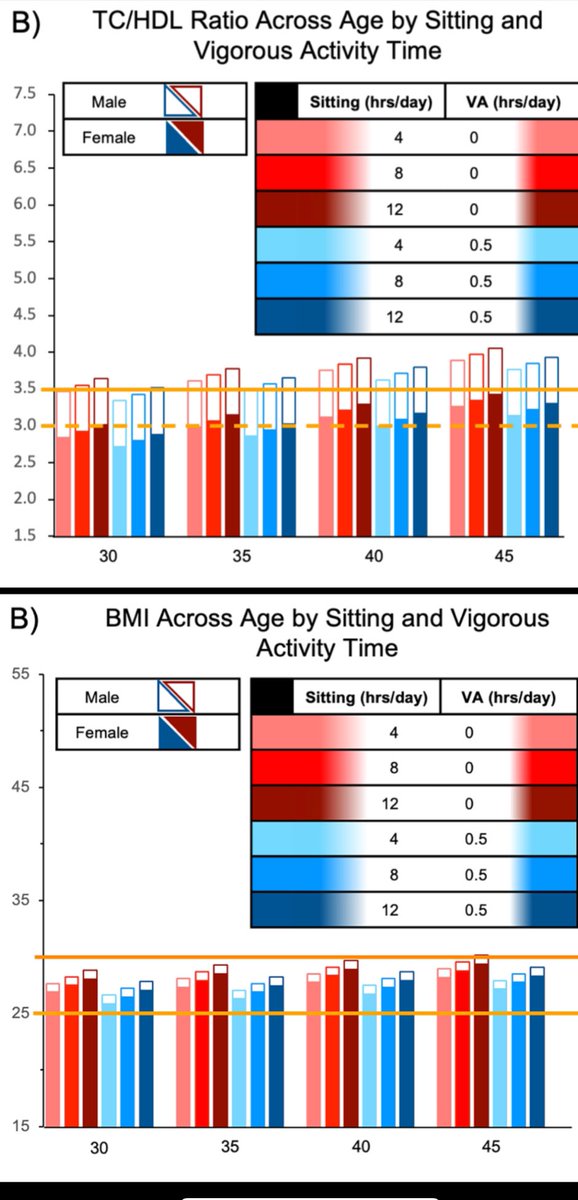 bryan_johnson's tweet image. Millennials are aging faster as they spend &amp;gt;8 hours/day sitting. 

30 min of daily intense exercise can counteract, making your body 5-10 years younger. 

A study published today showed that US millennials (28-49 years) spent &amp;gt;8 hours a day sitting which leads to faster aging…