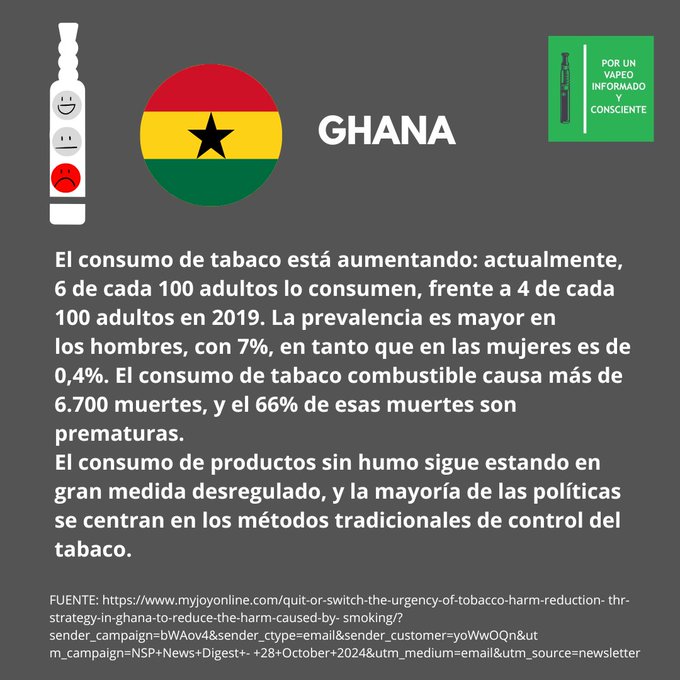 Ghana: El consumo de tabaco está aumentando: actualmente, 6 de cada 100 adultos lo consumen, frente a 4 de cada 100 adultos en 2019. La prevalencia es mayor en los hombres, con 7%, en tanto que en las mujeres es de 0,4%. El consumo de tabaco combustible causa más de 6.700 muertes, y el 66% de esas muertes son prematuras. El consumo de productos sin humo sigue estando en gran medida desregulado, y la mayoría de las políticas se centran en los métodos tradicionales de control del tabaco.