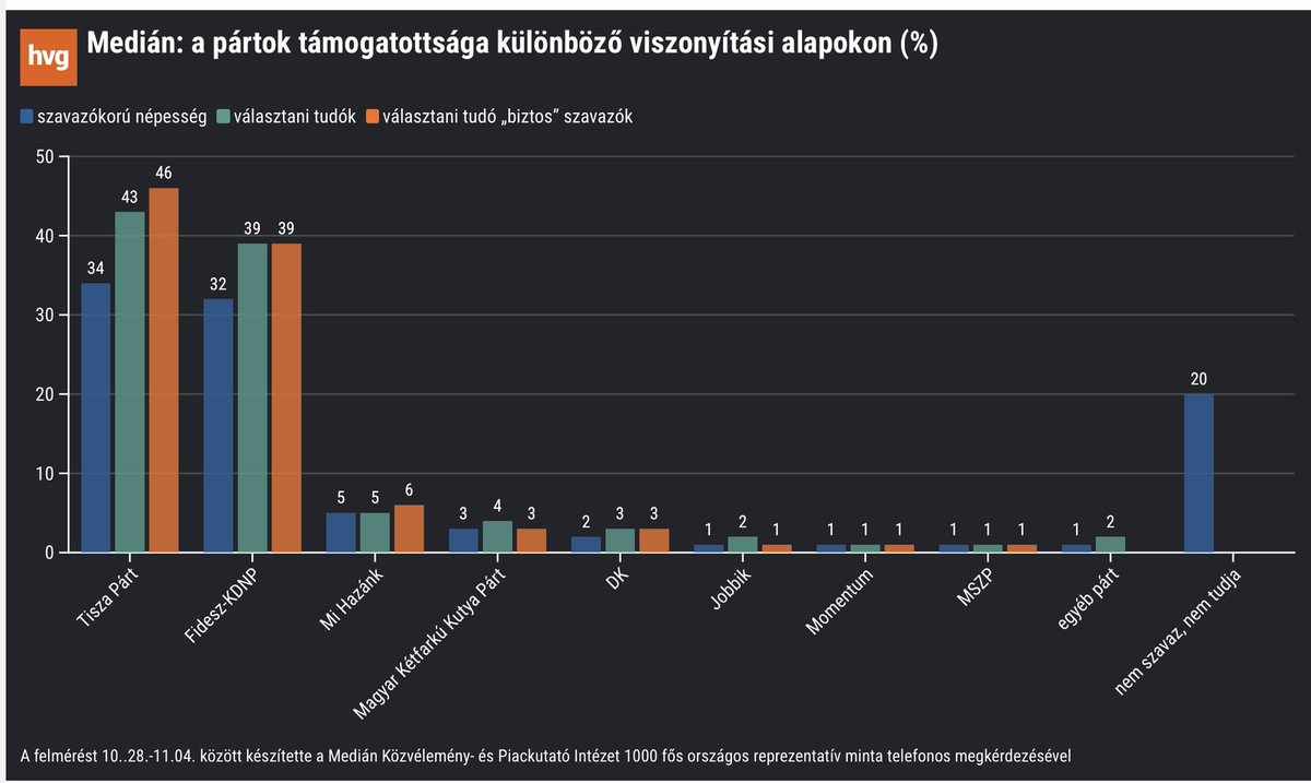 arato laszlo (@aratolaszlo) on Twitter photo You can call it a serious surprise: in Hungary, <a href="/magyarpeter102/">Magyar Péter (Ne féljetek)</a>'s Tisza party leads <a href="/PM_ViktorOrban/">Orbán Viktor</a>'s #Fidesz by seven percent. This means that the opposition also gained voters from the base of the government. <a href="/EuropeElects/">Europe Elects</a> You can call it a serious surprise: in Hungary, <a href="/magyarpeter102/">Magyar Péter (Ne féljetek)</a>'s Tisza party leads <a href="/PM_ViktorOrban/">Orbán Viktor</a>'s #Fidesz by seven percent. This means that the opposition also gained voters from the base of the government. <a href="/EuropeElects/">Europe Elects</a>