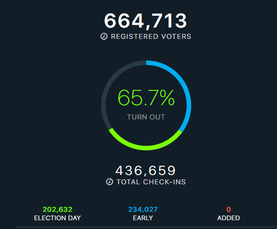 StLouisCoVotes's tweet photo. Election Day is nearing an end! If you haven't already voted, make plans to get to a polling place by 7 p.m. to cast your ballot. As of 4 p.m., 65.7% of eligible voters have cast their vote.
https://t.co/MGZlN1IDI6
#STLCountyVotes #TrustedInfo2024 #election2024 https://t.co/MNUkkYQxso