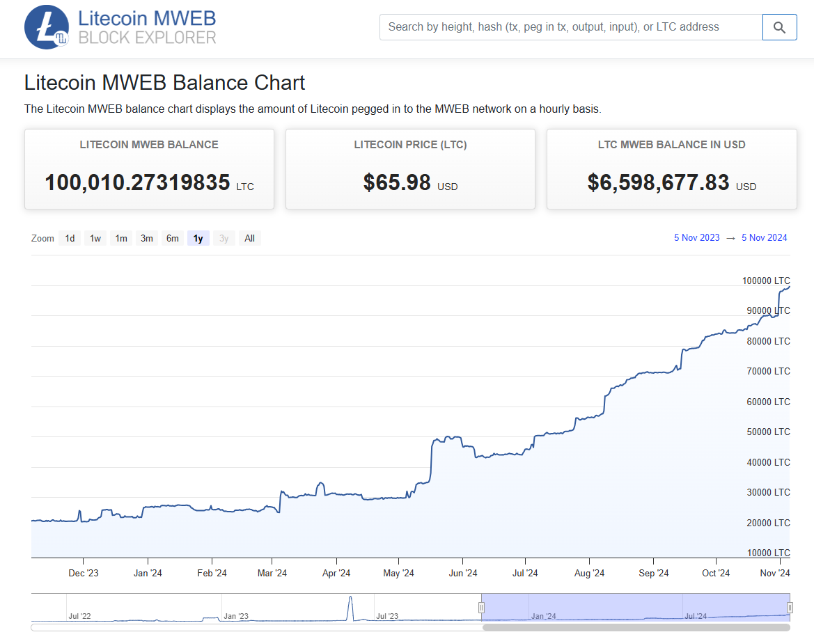 bogdanoffig's tweet photo. 100k #LTC officially stored on MWEB now ๐ฅ
https://t.co/8eKHrR93Lp $LTC
#Litecoin #LTCMWEB #MimbleWimble https://t.co/Rz6mAxB098