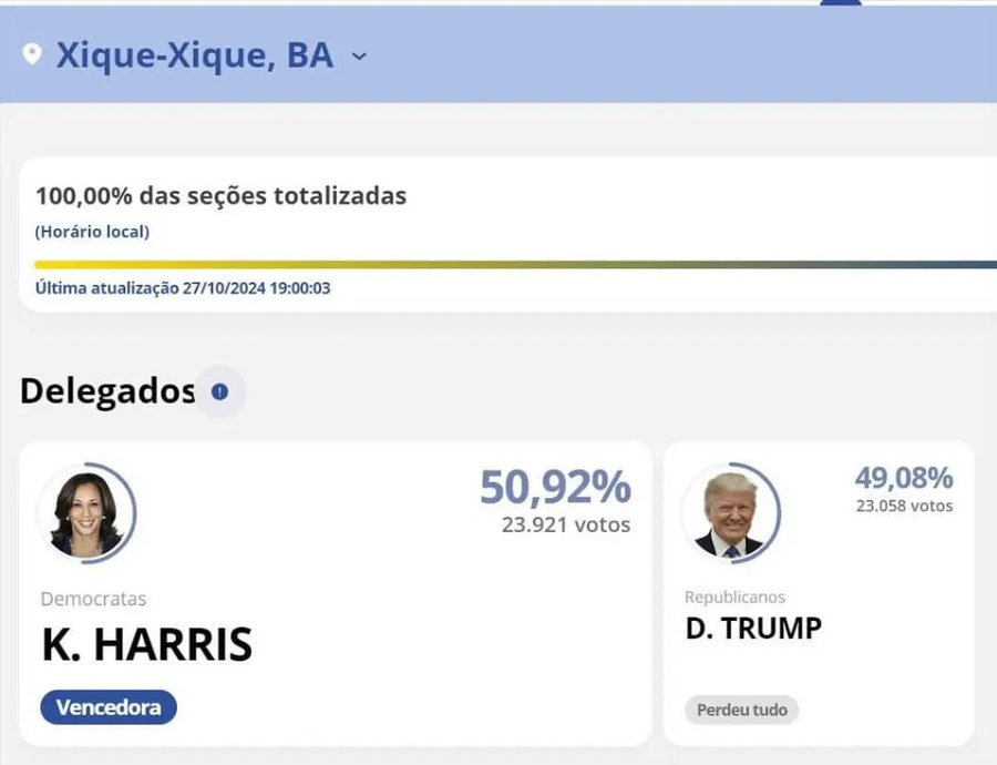 valuationfstyle's tweet photo. URGENTE: VOTOS DO NORDESTE COMEÇAM A ENTRAR; "XIQUE-XIQUE HISTORICAMENTE É DEM, MAS VITÓRIA FOI APERTADA EM 2024", APONTA ANALISTA https://t.co/RMyiE5NoDo