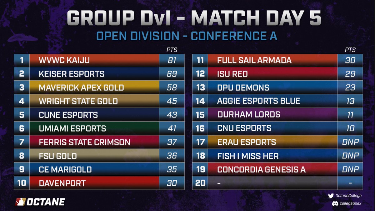 Octane Collegiate (@octanecollege) on Twitter photo β‘οΈ OPEN DIVISION CONFERENCE A FINALE β‘οΈ
The final matches for Open Division are in! Starting off with Groups D vs I!
π₯ <a href="/WVWCesports/">West Virginia Wesleyan Esports</a> Kaiju
π₯ <a href="/SarasotaEsports/">Keiser University Sarasota Esports</a>
π₯ <a href="/EsportsMnsu/">Maverick Esports</a> Gold β‘οΈ OPEN DIVISION CONFERENCE A FINALE β‘οΈ
The final matches for Open Division are in! Starting off with Groups D vs I!
π₯ <a href="/WVWCesports/">West Virginia Wesleyan Esports</a> Kaiju
π₯ <a href="/SarasotaEsports/">Keiser University Sarasota Esports</a>
π₯ <a href="/EsportsMnsu/">Maverick Esports</a> Gold
