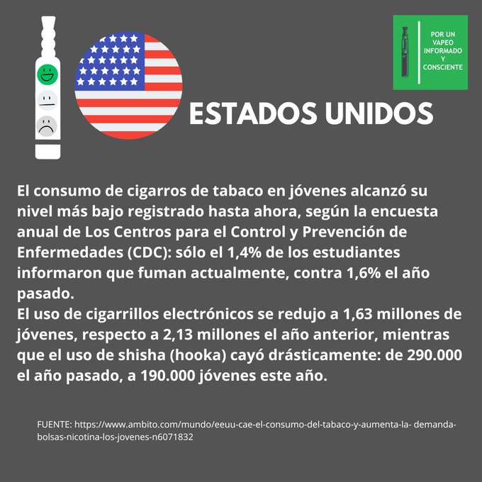 Estados Unidos: El consumo de cigarros de tabaco en jóvenes alcanzó su nivel más bajo registrado hasta ahora, según la encuesta anual de Los Centros para el Control y Prevención de Enfermedades (CDC): sólo el 1,4% de los estudiantes informaron que fuman actualmente, contra 1,6% el año pasado. El uso de cigarrillos electrónicos se redujo a 1,63 millones de jóvenes, respecto a 2,13 millones el año anterior, mientras que el uso de shisha (hooka) cayó drásticamente: de 290.000 el año pasado, a 190.000 jóvenes este año.