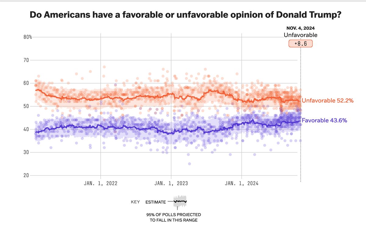 Geil. ARD Maischberger, Redaktion behauptet die Amerikaner hätten im Schnitt bessere Meinung über #Trump als über #Harris. Das würden die Daten sagen.

Schön.

Ist halt nur kompletter Bullshit. Die Daten der ARD sind wohl ein paar Monate alt... 🤷‍♂️