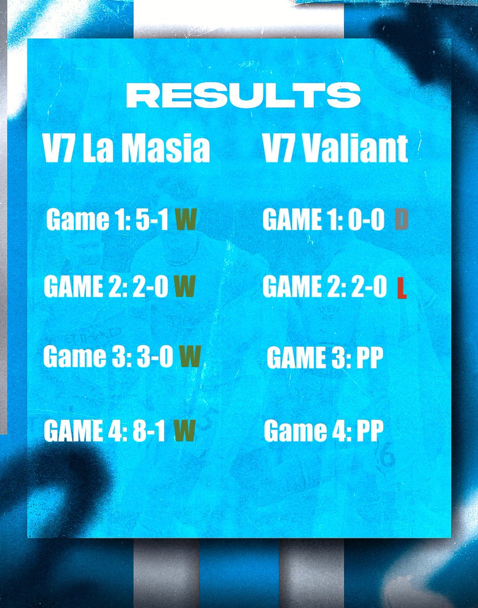 Results are in 🐉⚔️

A mixture of emotions tonight. La Masia with a clean sweep, Valiant struggled to get going. Nothing but positivity however in camp. Both managers working together and combining ideas. One big family over at Vulcan 🫡

We keep on keeping on ⚽️

#letsgovulcan