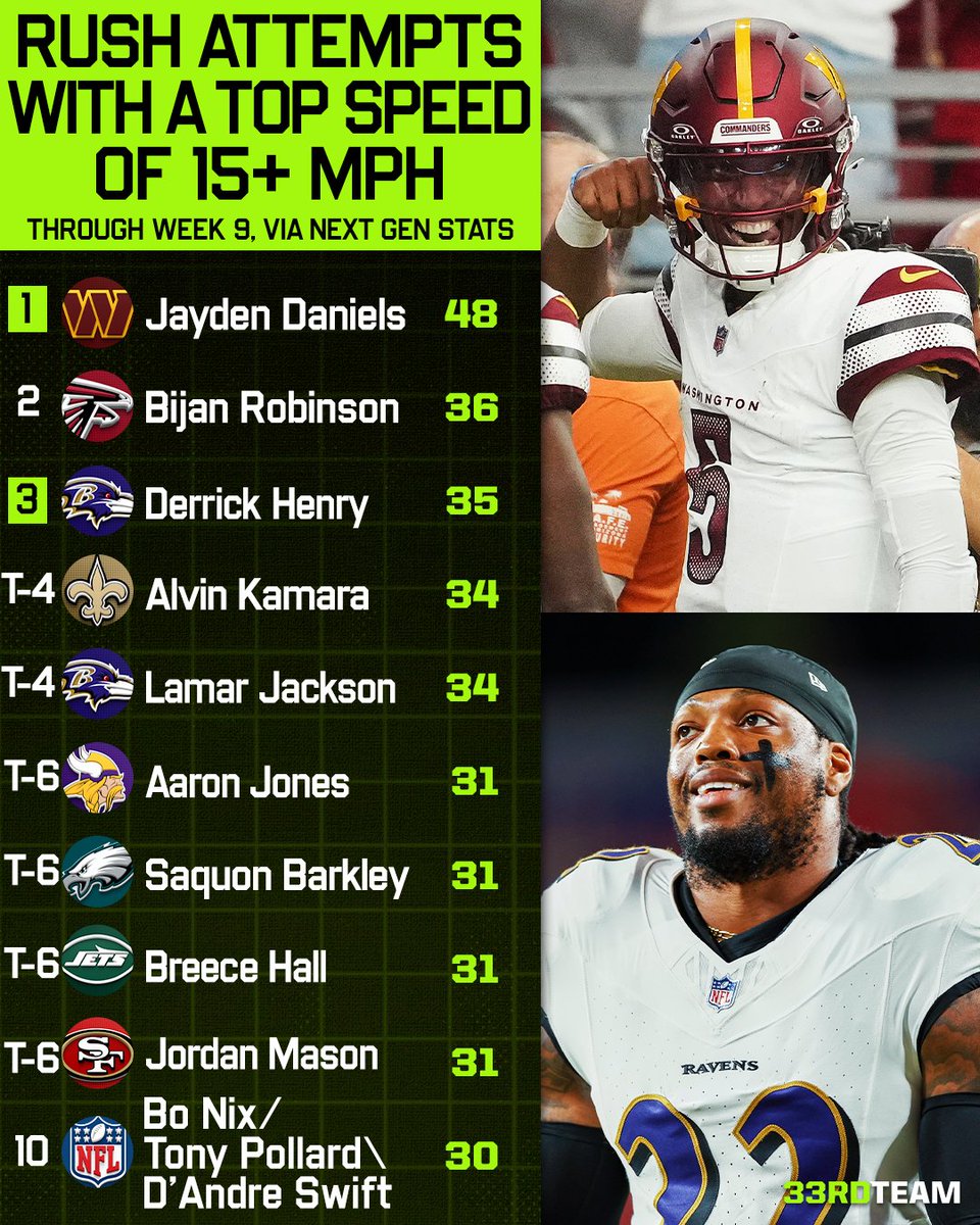 The33rdTeamFB's tweet image. The biggest speed demons across the league 🏎️

x.com/The33rdTeamFB/…