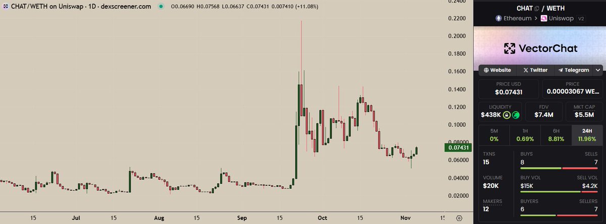 Why is $CHAT | <a href="/vectorchatai/">@inferencexyz</a>  my only pick in the $TAO ecosystem? 

 > They’ve been building a top-tier conversational #AI for nearly a year.  

> Their solutions support not just their project but the whole $TAO ecosystem (Lucid).  

> No shady influencers or cabals are