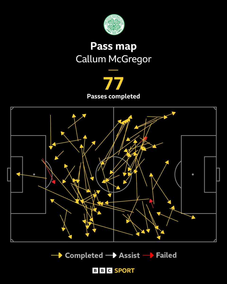 BBCSportScot's tweet photo. Former Celtic goalkeeper Joe Hart said Callum McGregor 'ran the show' tonight. 

He wasn't wrong. 

The Celtic captain misplaced just three of his 80 passes! 👊

#BBCFootball #UCL https://t.co/fYVGUuXNyj