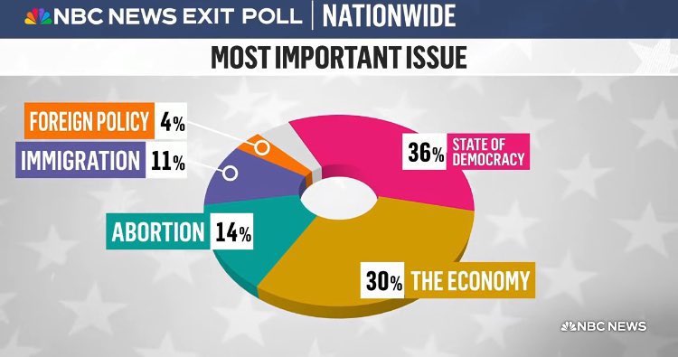 RpsAgainstTrump's tweet photo. 🚨NBC News exit poll:

The state of democracy and the economy are the top issues for voters https://t.co/wYxYH5Nw8T