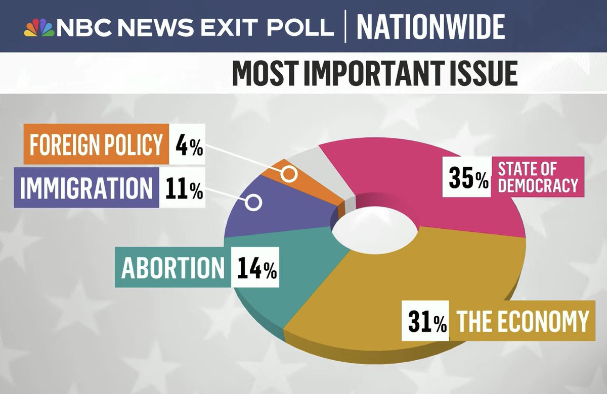 Climate change seems to have completely disappeared as a primary issue in US politics, according to this NBC poll.