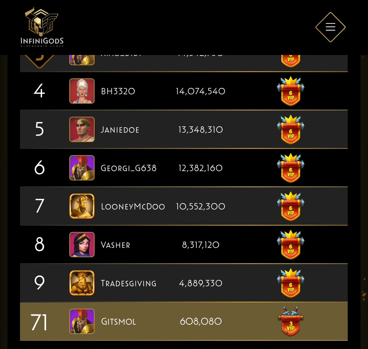 I fell back a bit since yesterday. People hit it hard at the end. Still respectable at 71.

<a href="/KingOfDestinyIG/">King Of Destiny 👑</a>