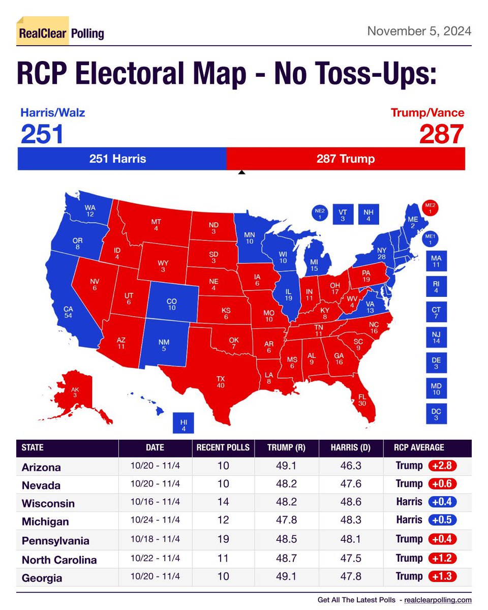 TRUMP IS THE NEXT PRESIDENT 🇺🇸

Final election forecast for TODAY

🔴 Trump: 287 🏆
🔵 Harris: 251