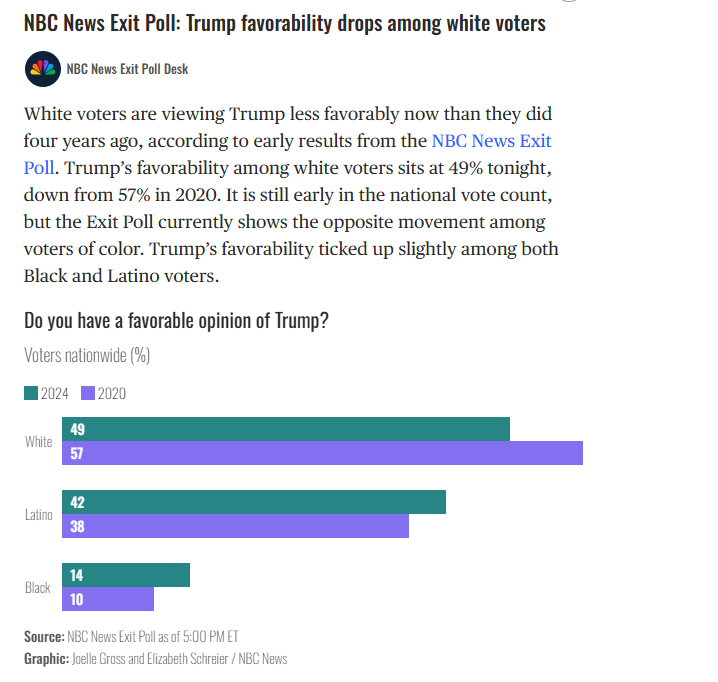 Lisa_K_Short's tweet image. I'd reaaaally love to see the gender breakdown of those white voters #understoodtheassignment