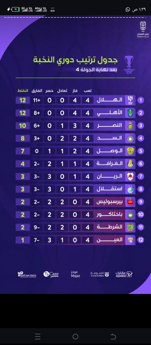 هذا هو نتيجة الدعم المقدم من سيدي صاحب السمو الملكي ولي العهد الأمير محمد بن سلمان 
للانديه السعوديه تتصدر 💙🤍🫶🏻🇸🇦
#النصر_العين 
#الاهلي #الهلال_استقلال_طهران 
#دوري_أبطال_آسيا_للنخبة