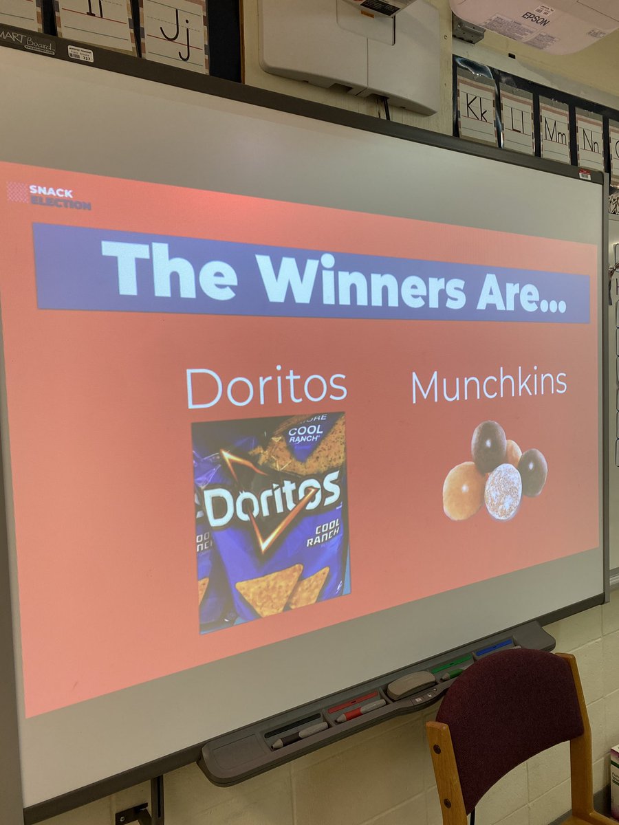 Happy Election Day! 🇺🇸 Today, we learned about the importance of voting and participated in our own election! We voted for our favorite sweet and salty snacks to enjoy as a treat tomorrow. The winners were… Doritos and Munchkins! <a href="/LTPS1/">Lawrence Township Public Schools</a> <a href="/robyn_klim/">Robyn A. Klim, Ed.D., LCSW #LTPSThisIsUs</a> <a href="/drafischer/">Alyson Fischer</a> <a href="/MissRelloLIS/">Sharin Rello</a>