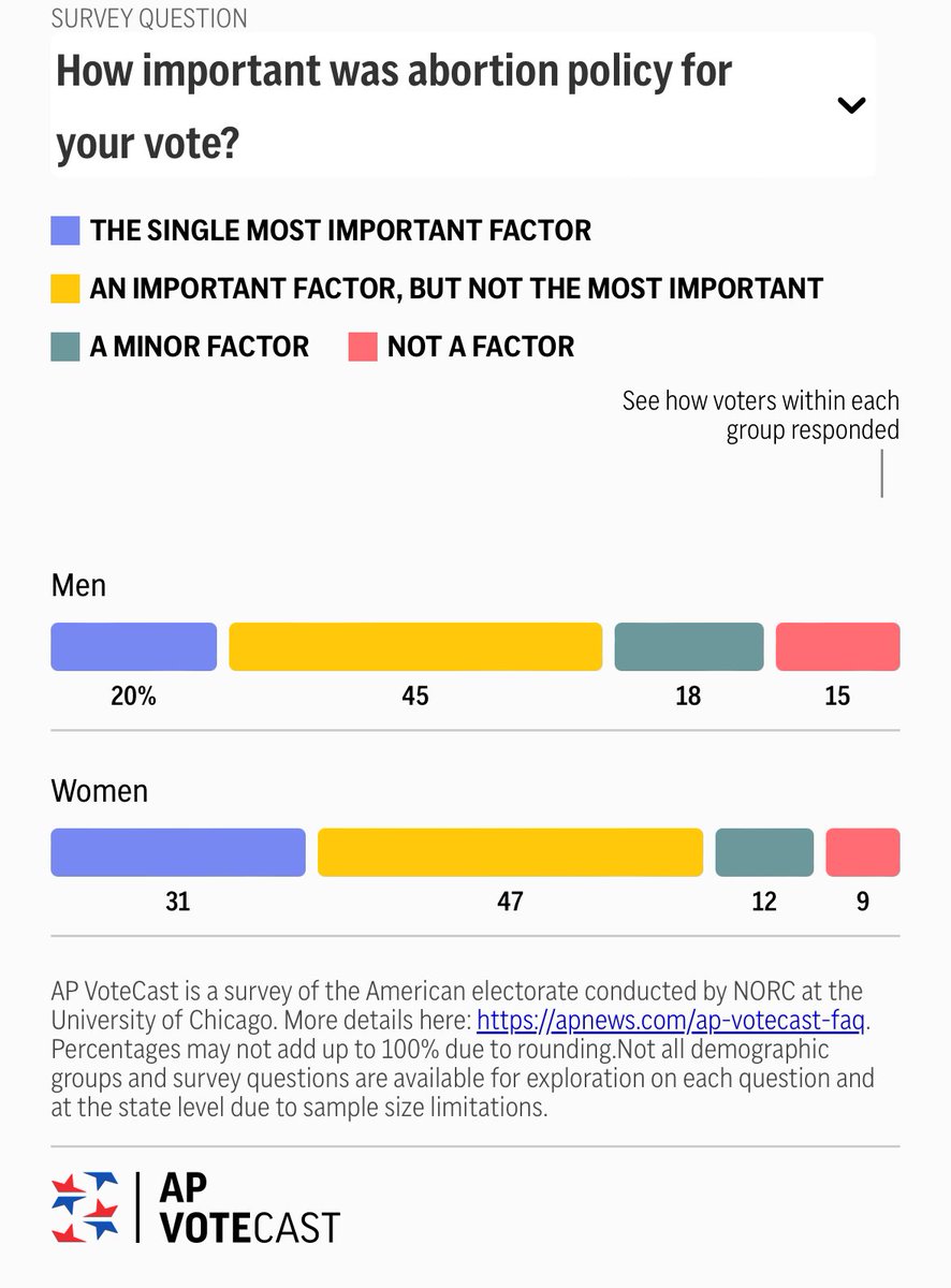 Via AP VoteCast: Only 9% women and 15% men said abortion policy was NOT a factor in their vote. 

31% of women and 20% of men cited abortion as the “single most important factor” to their vote.