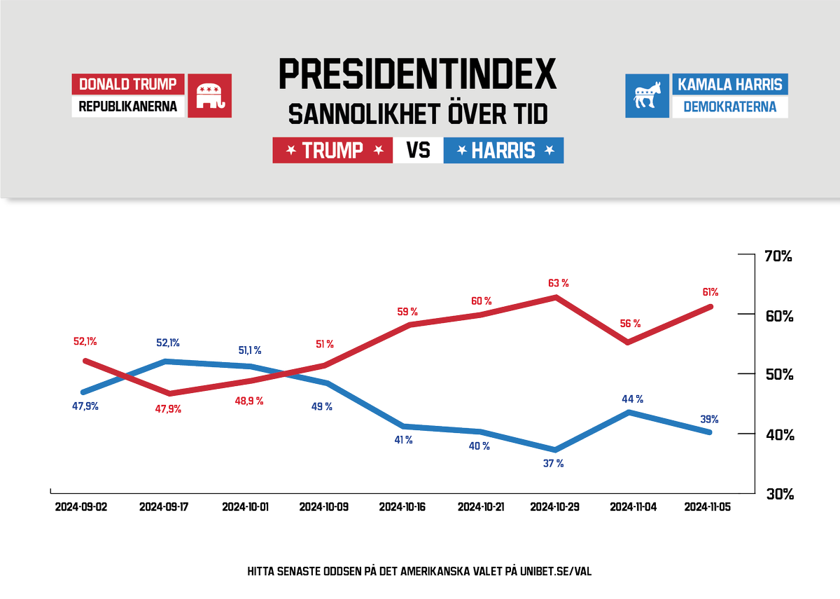 Valodds's tweet photo. Ska #Harris lyckas hämta in Trumps försprång i natt?
Följ valoddsen live på https://t.co/NKn0Q80gdi https://t.co/9Zetf2CH3b