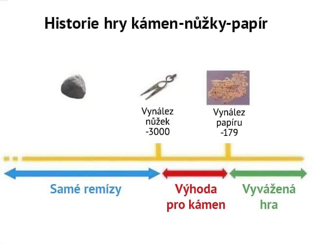 Koncept lineárního pojetí historie je samozřejmě dávno překonaný. V oblasti teorie her však může být chronologie občas užitečná.