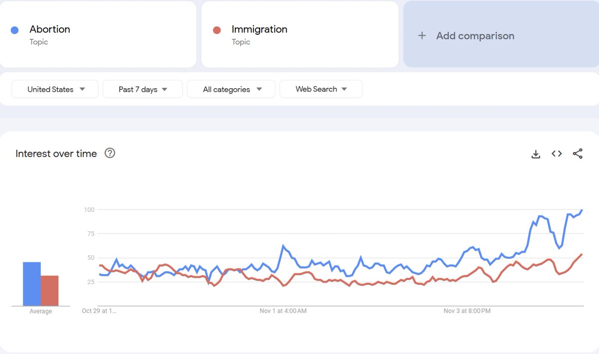 PpollingNumbers's tweet photo. 🔍 Google search interests 

Abortion vs immigration 

Last 7 days https://t.co/WihKPxrD7w