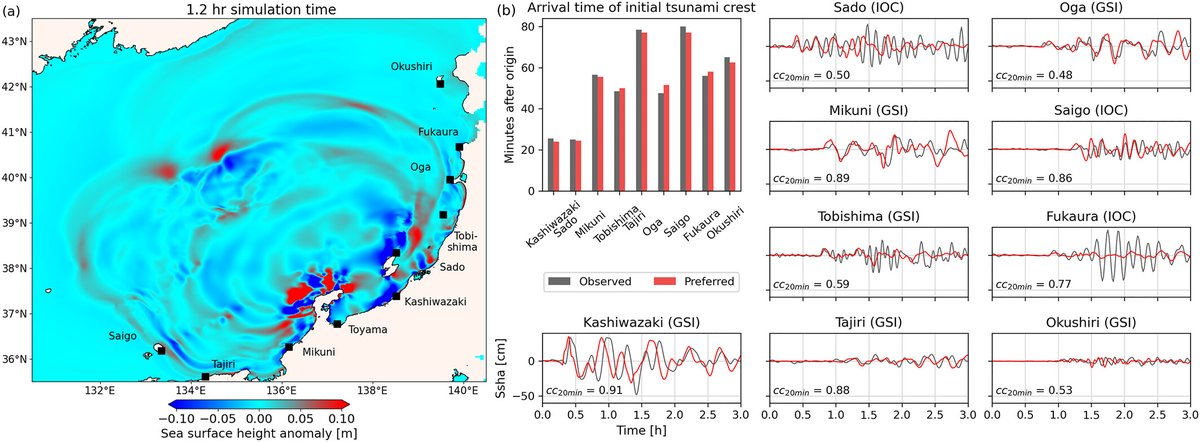 New study alert! The 6 subevents of the 2024 Mw 7.5 Noto Peninsula earthquake show complex rupture pattern—a slow start, an onshore westward break, then an offshore rupture 20s later that fueled the tsunami! Potential for better tsunami warnings🌊 more: doi.org/10.1029/2024GL…