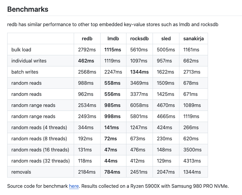 hol up, why does anyone use rocksdb over lmdb

github.com/cberner/redb