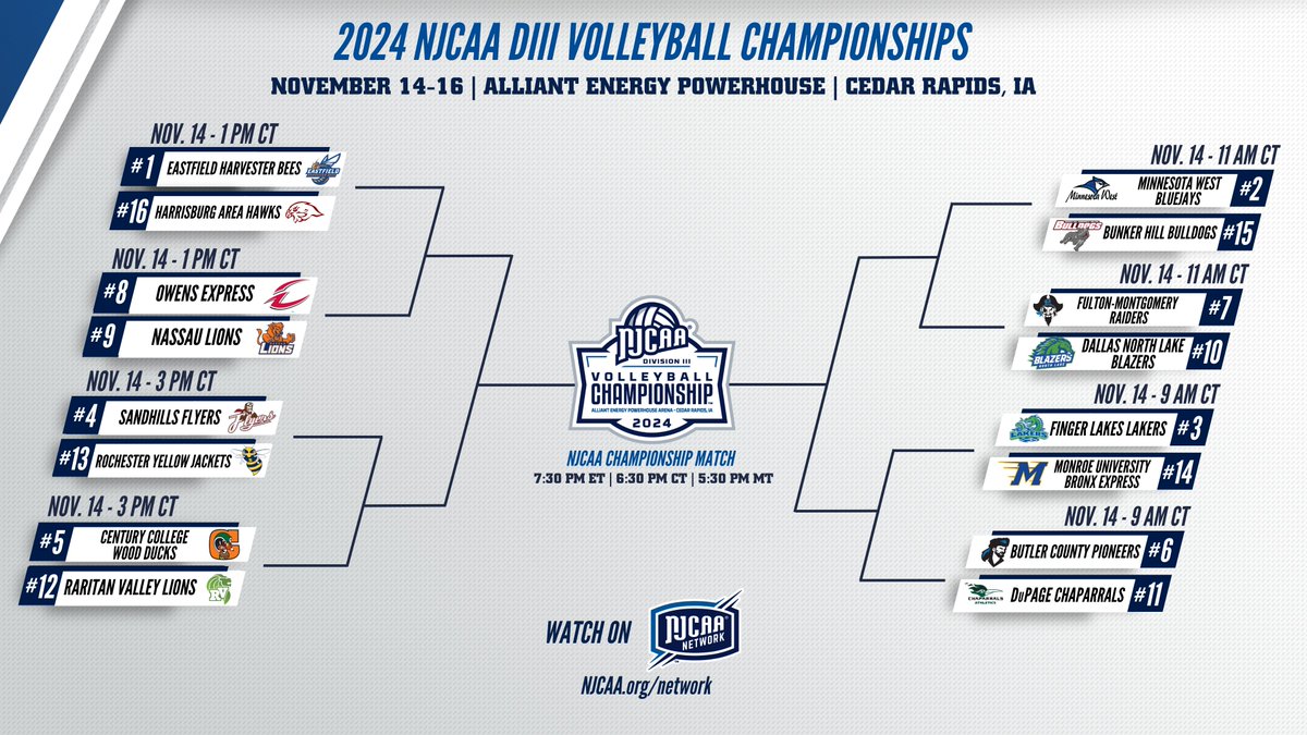 🏆 16 𝒕𝒆𝒂𝒎𝒔 𝒓𝒆𝒎𝒂𝒊𝒏 

The 2024 #NJCAAVB DIII Championship bracket has officially been revealed! 

Who will walk away from Cedar Rapids as the 𝑵𝒂𝒕𝒊𝒐𝒏𝒂𝒍 𝑪𝒉𝒂𝒎𝒑𝒊𝒐𝒏?

🖥️njcaa.org/championships/…