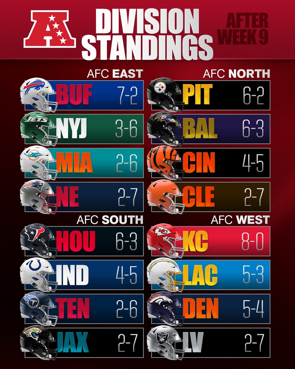 NFL's tweet image. Division standings through Week 9