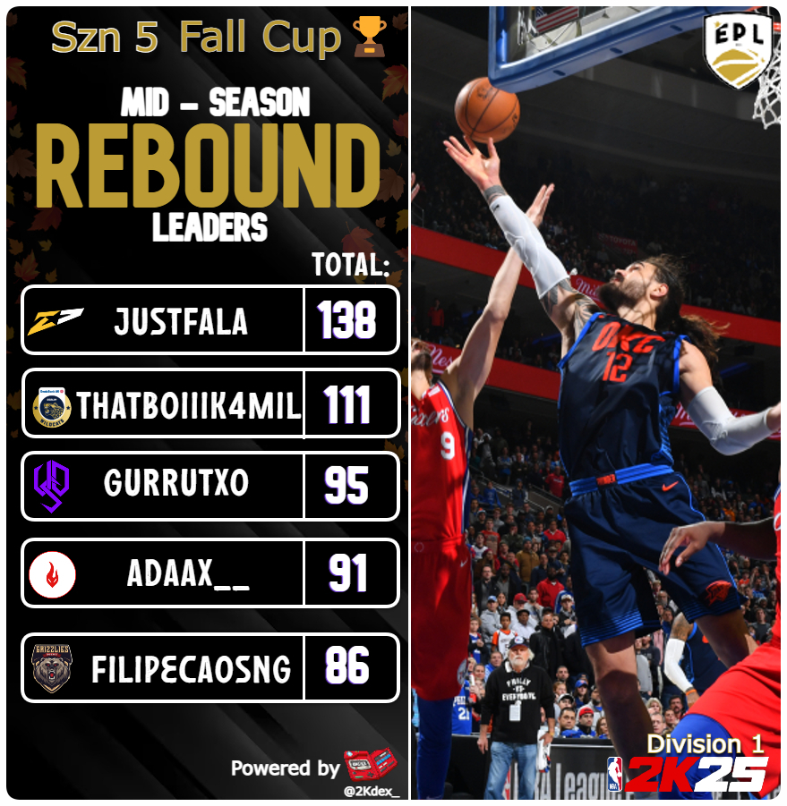 EPL Division 1 - Mid-Season Stats Leader 📊

Top 5 Rebound Leaders🏀
1.🎽<a href="/JustFala_/">Fala</a>      |<a href="/20starsEsports/">TwentyStars (20s) Esports</a>🇮🇹
2.🎽<a href="/TK4mil/">Kxmily🇵🇱</a>         |@BerlinWildcats🇩🇪
3.🎽<a href="/Gurrutxoo/">gurrutxo</a>   |<a href="/UnderDogsSYN/">UnderDogs SYN</a>🇪🇸
4.🎽<a href="/Adaax___/">Adam Fitna 🇵🇸🕺</a>     |<a href="/InFuria_esport/">InFuria E-sport</a>🇫🇷
5.🎽<a href="/Filipecaos/">Filip Kręcidło</a>   |@36erzG🇩🇪

#EPL #RiseAndBall #NBA2K25
