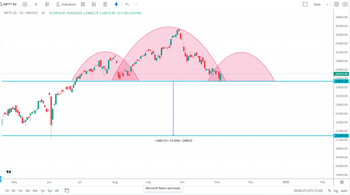 uppercircuitnow's tweet photo. Can Nifty fall 20% from its ATH? #NIFTY50 #finnifty #MIDCAPNIFTY #finnifty #finniftyexpiry #kims #niftyit #sensexexpiry #nifty50expiry #bankniftyexpiry #sensex #sensexexpiry #nifty50 #bankniftyexpiry #finniftyexpiry #midcapexpiry #nifty50 #banknifty #sensex #optionbuying #options https://t.co/w3KuD7lfNe