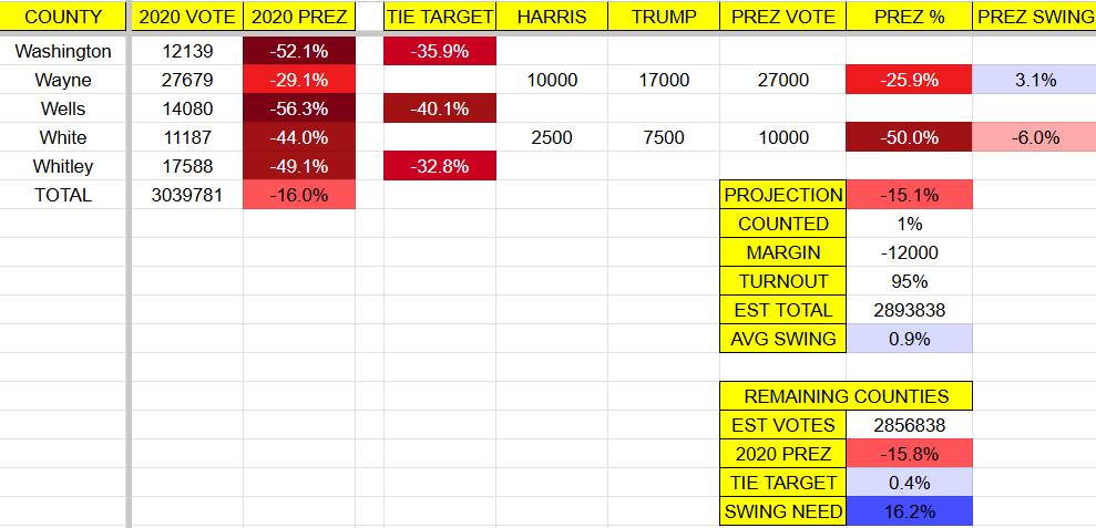 Welp, I wasn't planning on making this public this year.

A. Cuz the NYT Needle is WAY better
B. No guarantee we continue updating this past 8PM

But with the Needle possibly going down, I DO have a personal Needle-esque Projection Spreadsheet for tonight that y'all can follow.