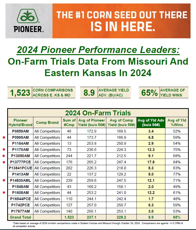 KnipmeyerSeed's tweet image. 🌽More data is rolling in this harvest season, and our products are continuing to show excellent performance across the board. We’ve highlighted a few of the popular products in our local area!  @PioneerSeeds 
#plantpioneer #agdata #farming #harvestseason #harvest #agronomy