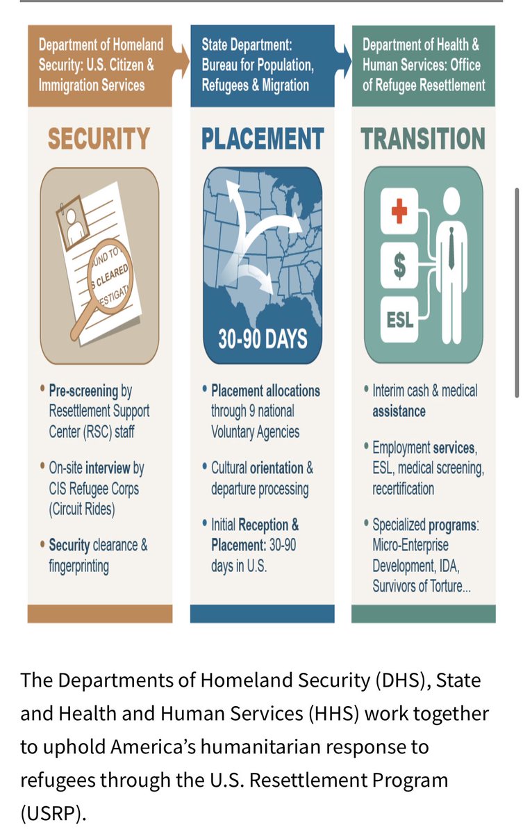philthatremains's tweet image. it’s called the Refugee Resettlement Program and it’s run by the Department of Health and Human Services.