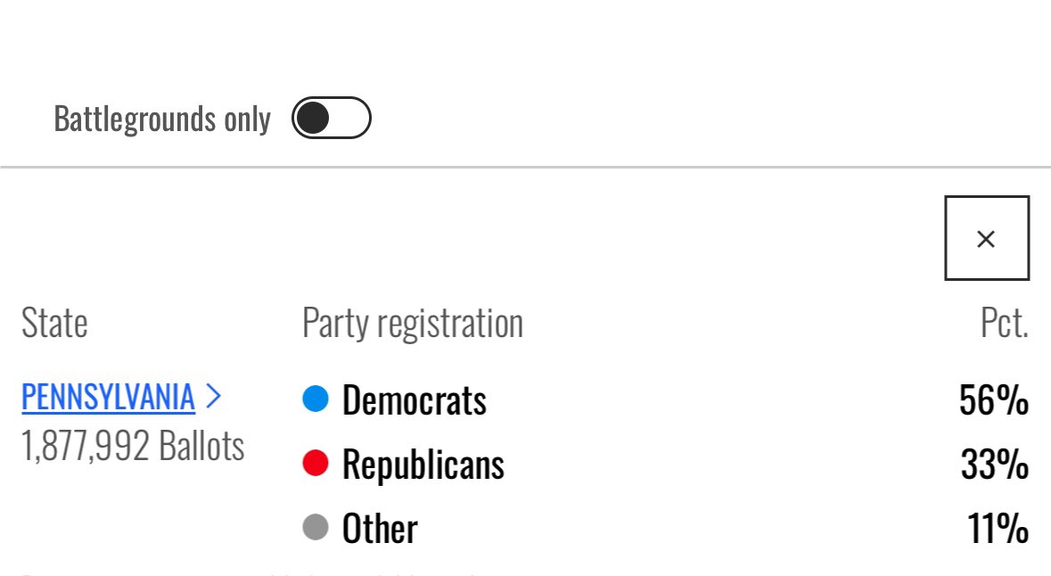 andrew_friedman's tweet photo. @thehoffather Hmm.  

Early voting in PA, and it's even in MI while polling has a slight advantage for Harris in MI. 

We'll see what happens. No clear winner. https://t.co/IZ7yBhAGpJ