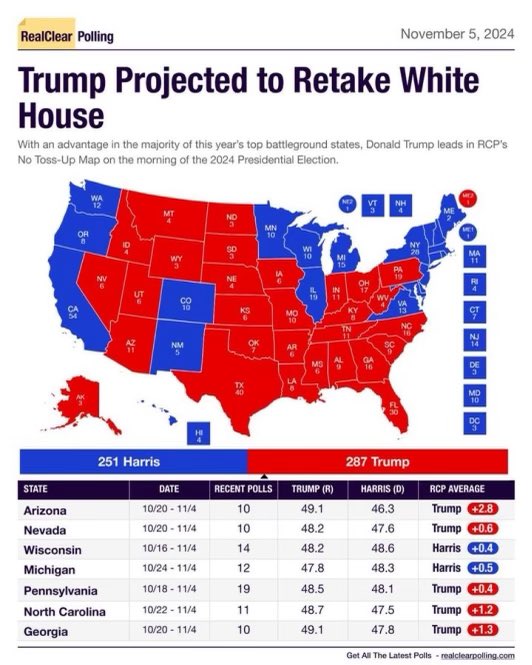 BoLoudon's tweet photo. 🚨BREAKING: REALCLEARPOLITICS JUST PROJECTED RIGHTFUL PRESIDENT TRUMP WINNING 287 ELECTORAL COLLEGE VOTES!

While this is TREMENDOUS, don't let it discourage you from VOTING TRUMP!

GO VOTE FOR TRUMP AND STAY IN LINE!

WE MUST MAKE AMERICA GREAT AGAIN! https://t.co/n9A9t03hGT