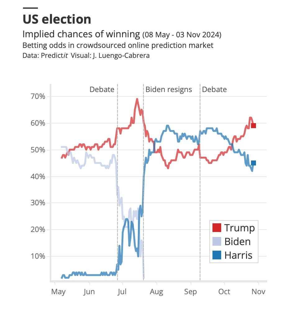 US election: betting odds Data: @PredictIt