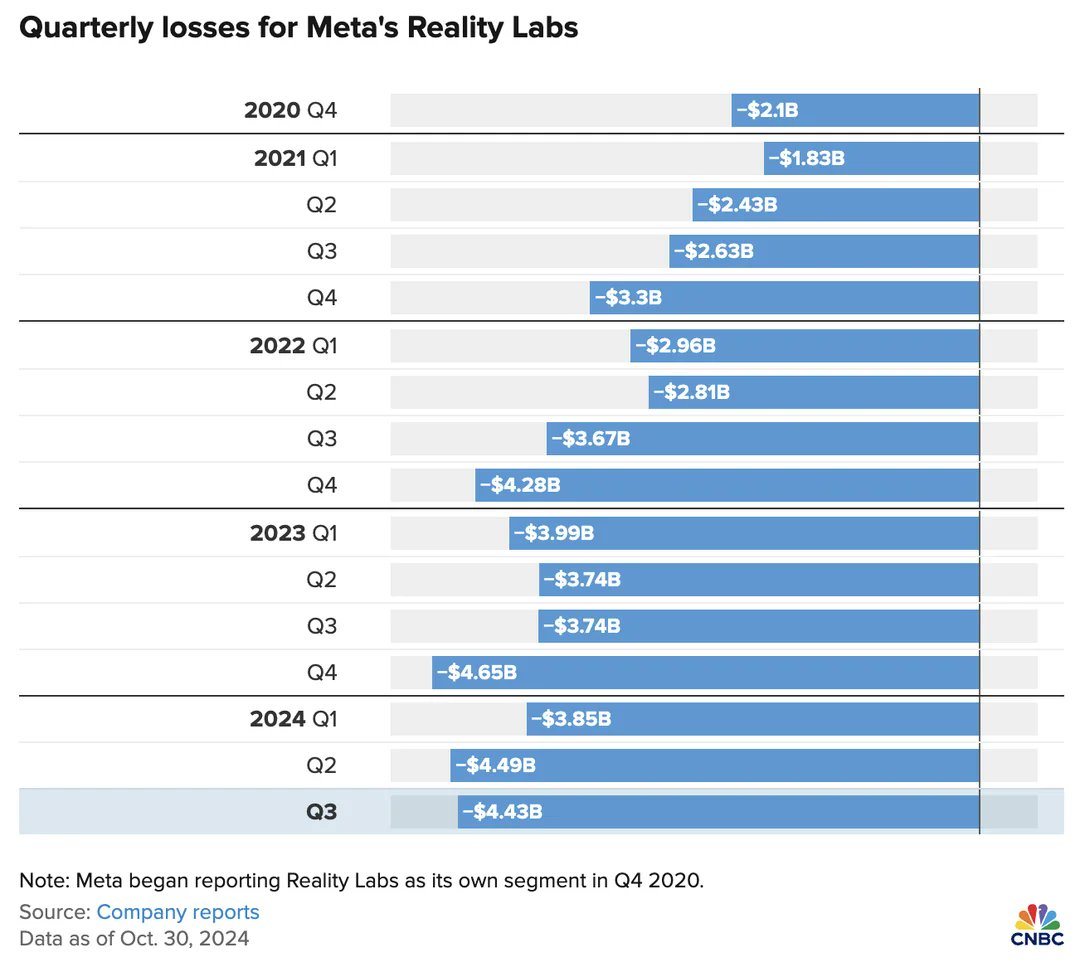 astomverse's tweet photo. Meta's AR VR unit logged an operating loss of $4.4b in Q3, revenue rose 29% year over year. https://t.co/t9IW6yWfey