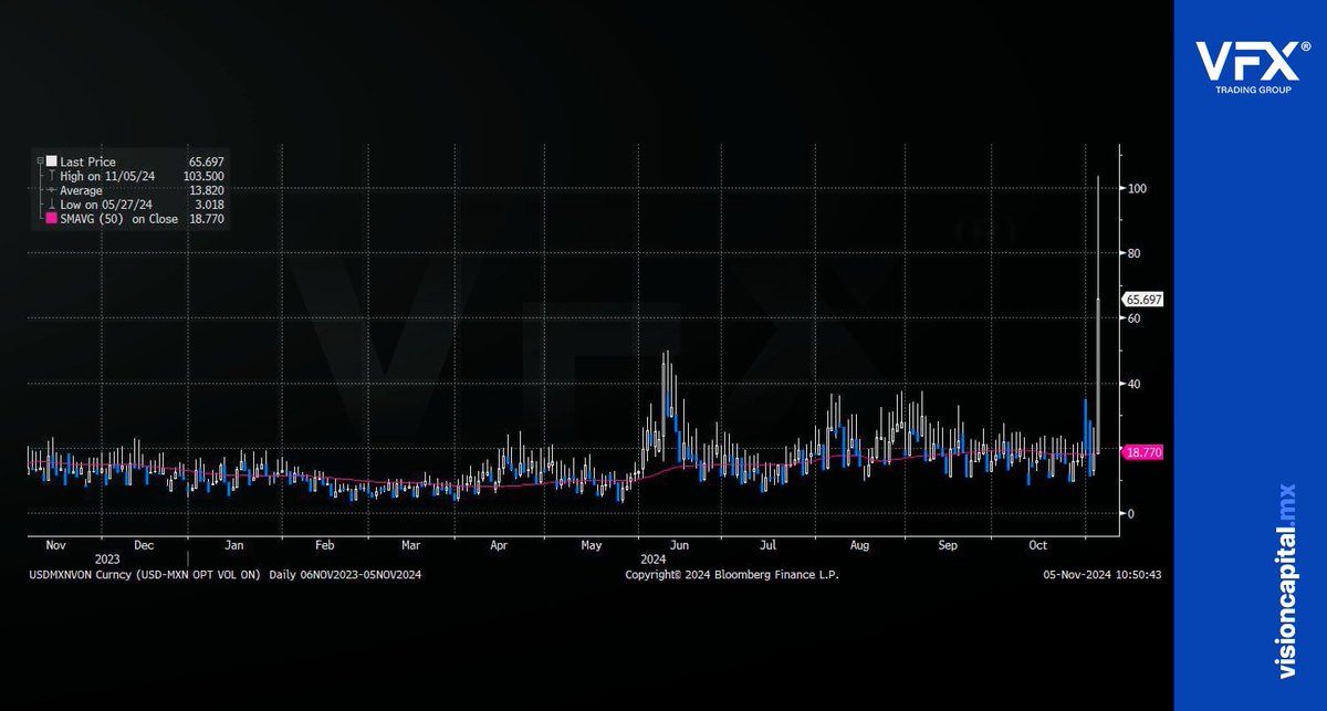 visioncapitalmx's tweet photo. La volatilidad implícita del #USDMXN ha alcanzado un impactante 103%, ¡el doble de la registrada durante la crisis inmobiliaria de 2008! Esto indica un movimiento implícito esperado de 1.89 pesos, o un impresionante 9.38% como mínimo.

¡Prepárense para la turbulencia! https://t.co/bVFcgor6gA
