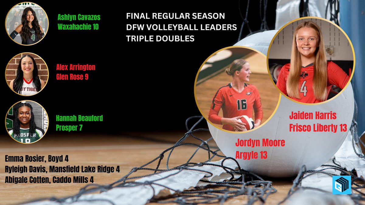 GM Sports Media (@gmsportsmedia1) on Twitter photo FINAL REGULAR SEASON
DFW VOLLEYBALL LEADERS
T1 <a href="/jaidenleeharris/">Jaiden Harris</a>
T1 @jordynm2025
3 Ashlyn Cavazos
4 <a href="/alexarrington/">tarot en lineas</a>
5 Hannah Beauford
====
T6 Emma Rosier
T6 Ryleigh Davis
T6 Abigale Cotten
9 Marie Wilson
10 Danielle Whitmire
COMPLETE LEADERBOARD: gmsportsmedia.com/2024/11/final-… #txhsvb FINAL REGULAR SEASON
DFW VOLLEYBALL LEADERS
T1 <a href="/jaidenleeharris/">Jaiden Harris</a>
T1 @jordynm2025
3 Ashlyn Cavazos
4 <a href="/alexarrington/">tarot en lineas</a>
5 Hannah Beauford
====
T6 Emma Rosier
T6 Ryleigh Davis
T6 Abigale Cotten
9 Marie Wilson
10 Danielle Whitmire
COMPLETE LEADERBOARD: gmsportsmedia.com/2024/11/final-… #txhsvb