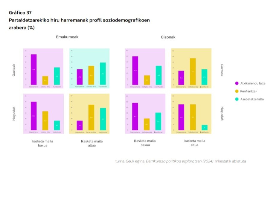 Politikari buruzko hiru orientazio nagusi bereizi daitezke gurean, eta gizartean oso ezberdin daude banatuak.

Iturria: Tokiko demokrazia gurean, 2024. <a href="/JulenCG_/">J</a> &amp; Andoni Eizagirre.
