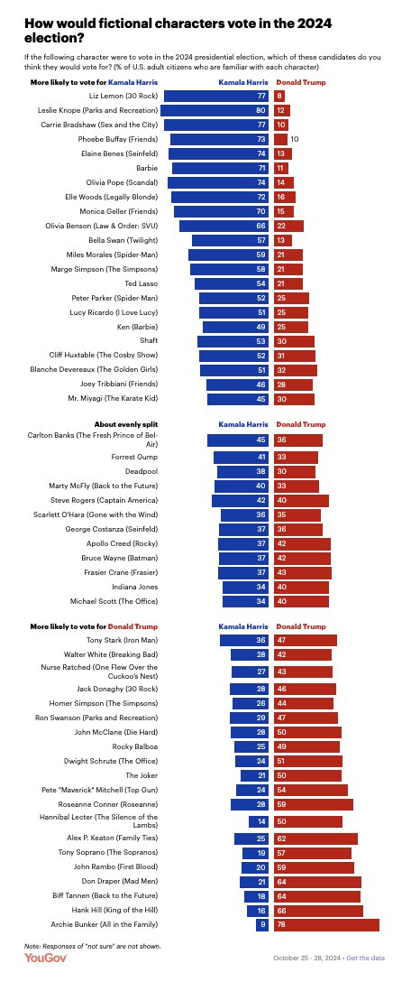 Best poll of the day: who do you think fictional characters would vote for?
Apparently survey respondents think Ted Lasso and Detective Olivia Benson would vote Harris, but that Dwight Schrute is a Trumper. 
today.yougov.com/entertainment/…