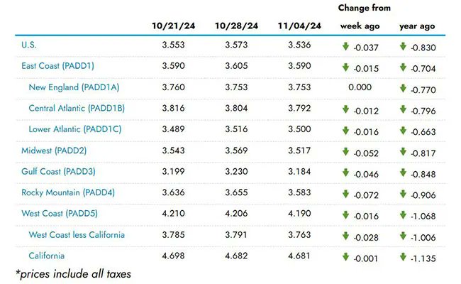 _KeepOnTrucking's tweet image. ⛽️Diesel prices in the U.S. dropped to $3.536/gal, down 3.7 cents! That's 83 cents lower than last year.

📉Gasoline also fell to $3.069/gal, down 32.7 cents.

⚖️Regional prices vary, showing fluctuating demand.

#EIA #Dieselupdate #Trucking #TruckingUSA #Truckers #NewsUSA #News